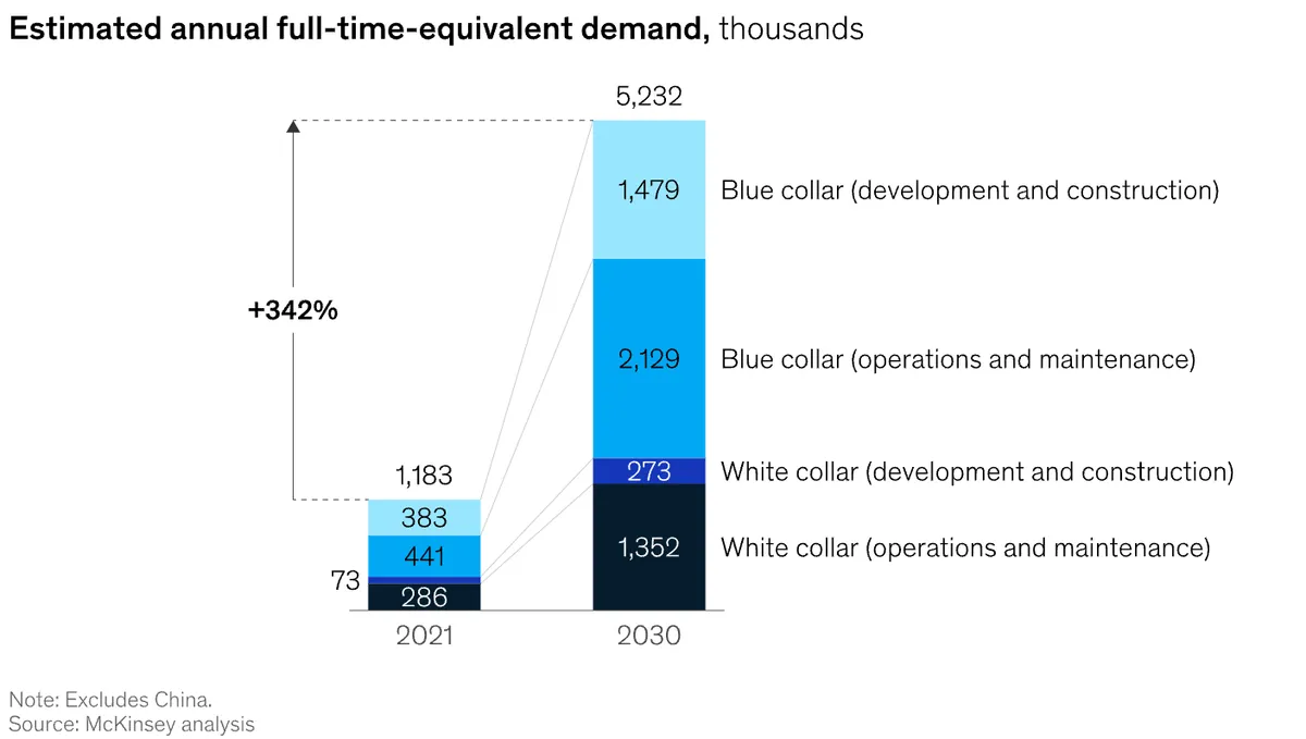 By 2030 we will need an extra 1.3 million white-collar workers to operate and maintain the renewable power plants worldwide.